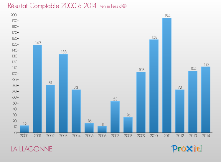 Evolution du résultat comptable pour la commune de LA LLAGONNE de 2000 à 2014 Evolution du résultat comptable pour LA LLAGONNE de 2000 à 2014