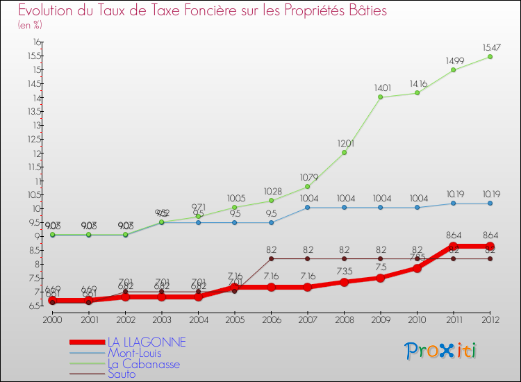 Evolution du taux de la taxe foncière sur le bati pour LA LLAGONNE et les communes proches de 2000 à 2012 Comparaison des taux de taxe foncière sur le bati pour LA LLAGONNE et les communes voisines de 2000 à 2012