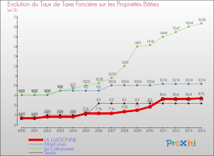 Evolution du taux de la taxe foncière sur le bati pour LA LLAGONNE et les communes proches de 2000 à 2014 Comparaison des taux de taxe foncière sur le bati pour LA LLAGONNE et les communes voisines de 2000 à 2014