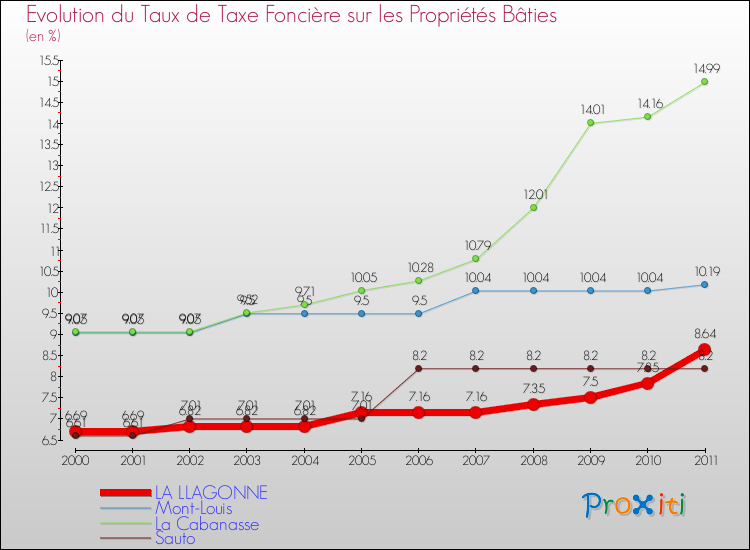 Evolution du taux de la taxe foncière sur le bati pour LA LLAGONNE et les communes proches Comparaison des taux de taxe foncière sur le bati pour LA LLAGONNE et les communes voisines