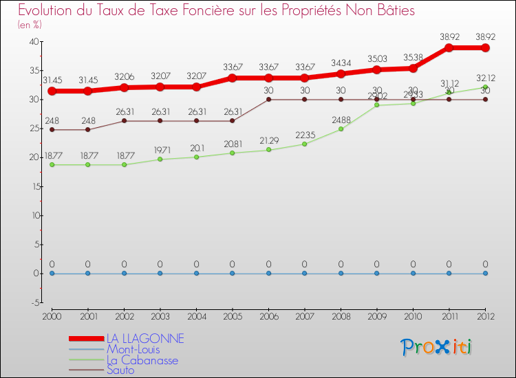 Evolution du taux de la taxe foncière sur les immeubles et terrains non batis pour LA LLAGONNE et les communes proches de 2000 à 2012 Comparaison des taux de la taxe foncière sur les immeubles et terrains non batis pour LA LLAGONNE et les communes voisines de 2000 à 2012