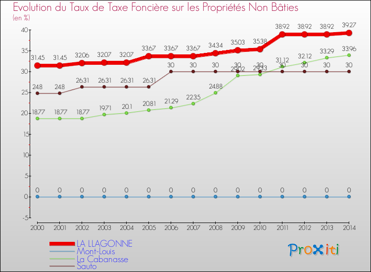 Evolution du taux de la taxe foncière sur les immeubles et terrains non batis pour LA LLAGONNE et les communes proches de 2000 à 2014 Comparaison des taux de la taxe foncière sur les immeubles et terrains non batis pour LA LLAGONNE et les communes voisines de 2000 à 2014