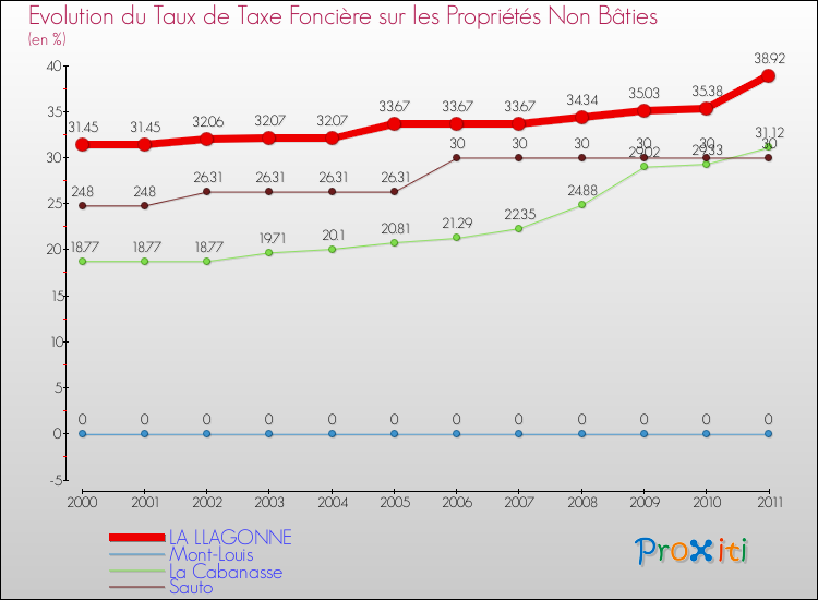 Evolution du taux de la taxe foncière sur les immeubles et terrains non batis pour LA LLAGONNE et les communes proches Comparaison des taux de la taxe foncière sur les immeubles et terrains non batis pour LA LLAGONNE et les communes voisines