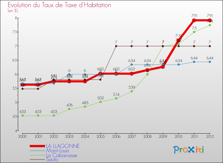 Evolution du taux de la taxe d'habitation pour LA LLAGONNE et les communes proches Comparaison des taux de la taxe d'habitation pour LA LLAGONNE et les communes voisines