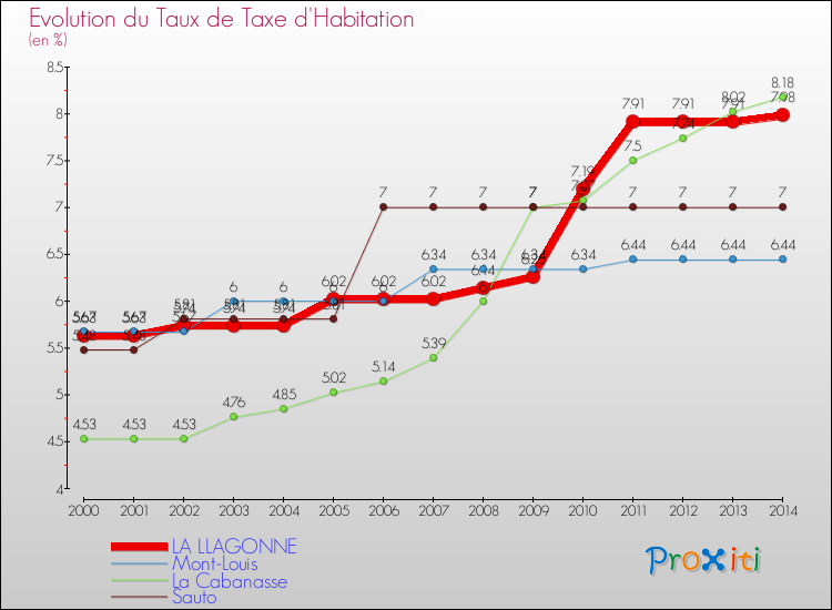Evolution du taux de la taxe d'habitation pour LA LLAGONNE et les communes proches de 2000 à 2014 Comparaison des taux de la taxe d'habitation pour LA LLAGONNE et les communes voisines de 2000 à 2014