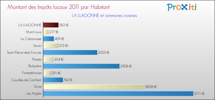 Montant des impôts locaux par Habitant pour LA LLAGONNE et les communes proches Comparaison des impôts locaux par habitant pour LA LLAGONNE et les communes voisines