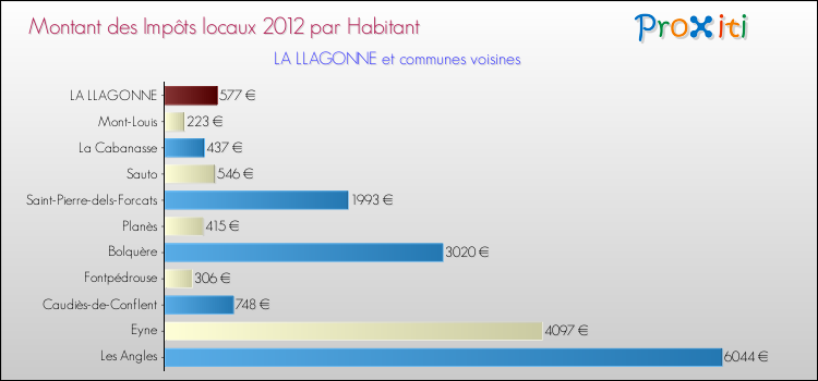 Montant des impôts locaux par Habitant pour LA LLAGONNE et les communes proches Comparaison des impôts locaux par habitant pour LA LLAGONNE et les communes voisines