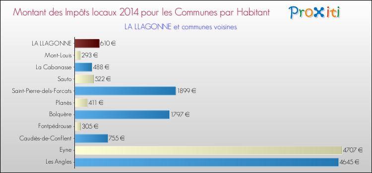 Montant des impôts locaux par Habitant pour LA LLAGONNE et les communes proches en 2014 Comparaison des impôts locaux par habitant pour LA LLAGONNE et les communes voisines en 2014