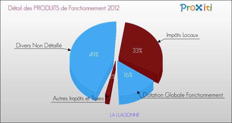 Décomposition du Budget de Fonctionnement 2012 de la commune de LA LLAGONNE Budget de Fonctionnement 2012 pour la commune de LA LLAGONNE