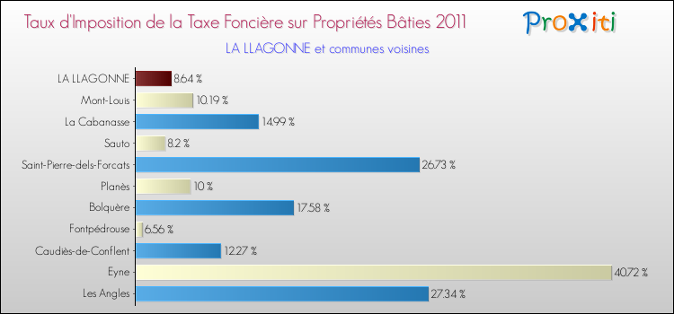 Taux d'imposition de la taxe foncière sur le bati 2011 pour LA LLAGONNE et les communes proches Comparaison des taux d'imposition de la taxe foncière sur le bati 2011 pour LA LLAGONNE et les communes voisines