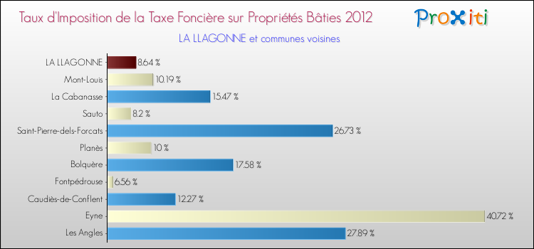 Taux d'imposition de la taxe foncière sur le bati 2012 pour LA LLAGONNE et les communes proches Comparaison des taux d'imposition de la taxe foncière sur le bati 2012 pour LA LLAGONNE et les communes voisines