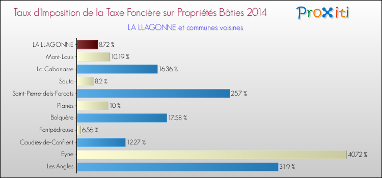 Taux d'imposition de la taxe foncière sur le bati 2014 pour LA LLAGONNE et les communes proches Comparaison des taux d'imposition de la taxe foncière sur le bati 2014 pour LA LLAGONNE et les communes voisines