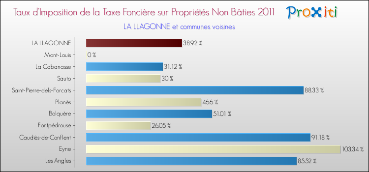 Taux d'imposition de la taxe foncière sur les immeubles et terrains non batis 2011 pour LA LLAGONNE et les communes proches Comparaison des taux d'imposition de la taxe foncière sur les immeubles et terrains non batis 2011 pour LA LLAGONNE et les communes voisines