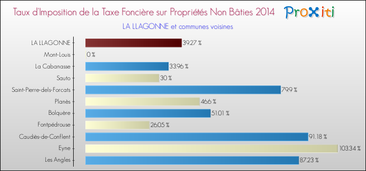 Taux d'imposition de la taxe foncière sur les immeubles et terrains non batis 2014 pour LA LLAGONNE et les communes proches Comparaison des taux d'imposition de la taxe foncière sur les immeubles et terrains non batis 2014 pour LA LLAGONNE et les communes voisines