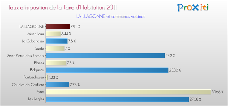 Taux d'imposition de la taxe d'habitation 2011 pour LA LLAGONNE et les communes proches Comparaison des taux d'imposition de la taxe d'habitation 2011 pour LA LLAGONNE et les communes voisines
