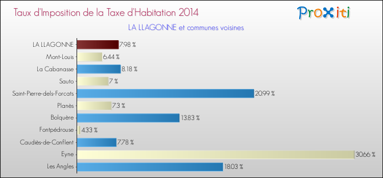 Taux d'imposition de la taxe d'habitation 2014 pour LA LLAGONNE et les communes proches Comparaison des taux d'imposition de la taxe d'habitation 2014 pour LA LLAGONNE et les communes voisines