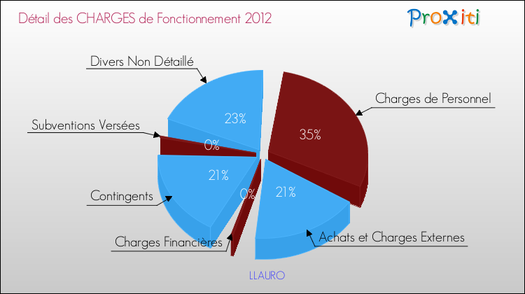 Décomposition des Charges de Fonctionnement 2012 de la commune de LLAURO Charges de Fonctionnement 2012 pour la commune de LLAURO
