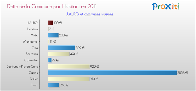 Dette par habitant de la commune en 2011 pour LLAURO et les communes proches Comparaison de la dette par habitant de la commune en 2011 pour LLAURO et les communes voisines