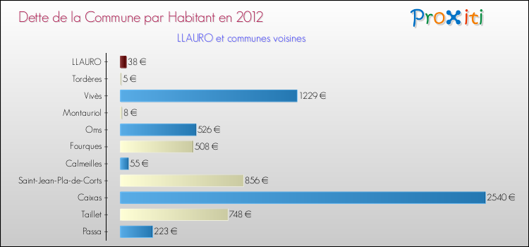 Dette par habitant de la commune en 2012 pour LLAURO et les communes proches Comparaison de la dette par habitant de la commune en 2012 pour LLAURO et les communes voisines