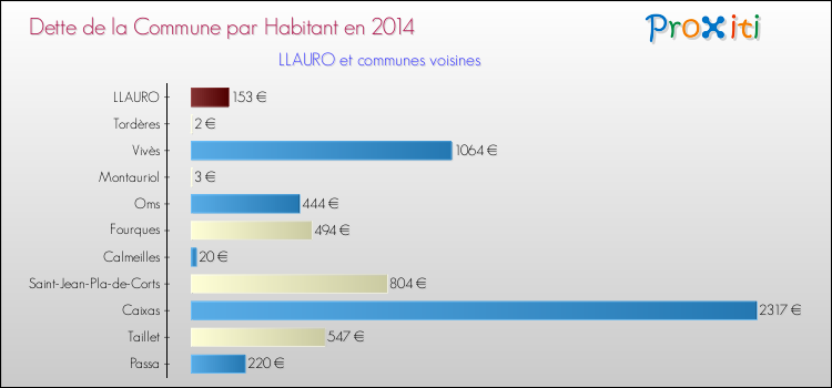 Dette par habitant de la commune en 2014 pour LLAURO et les communes proches Comparaison de la dette par habitant de la commune en 2014 pour LLAURO et les communes voisines