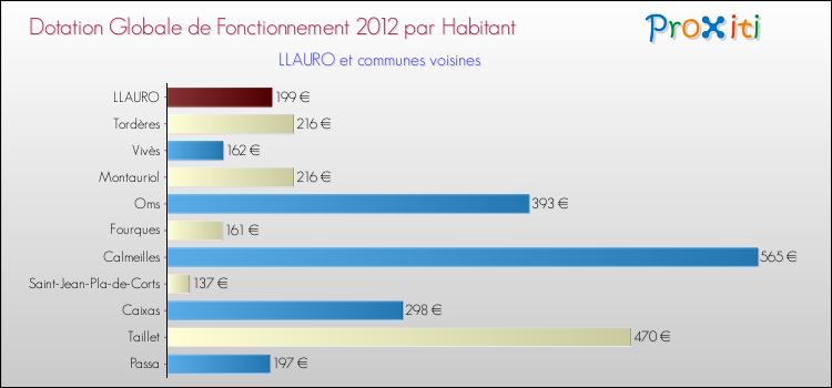 Montant des dotations globales de fonctionnement DGF par Habitant pour LLAURO et les communes proches Comparaison des des dotations globales de fonctionnement DGF par habitant pour LLAURO et les communes voisines