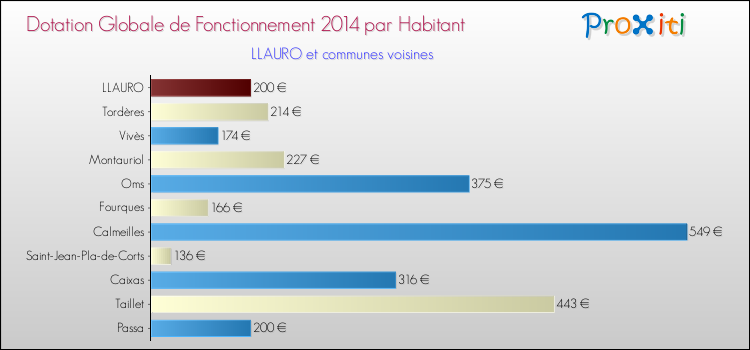 Montant des dotations globales de fonctionnement DGF par Habitant pour LLAURO et les communes proches en 2014. Comparaison des des dotations globales de fonctionnement DGF par habitant pour LLAURO et les communes voisines en 2014.
