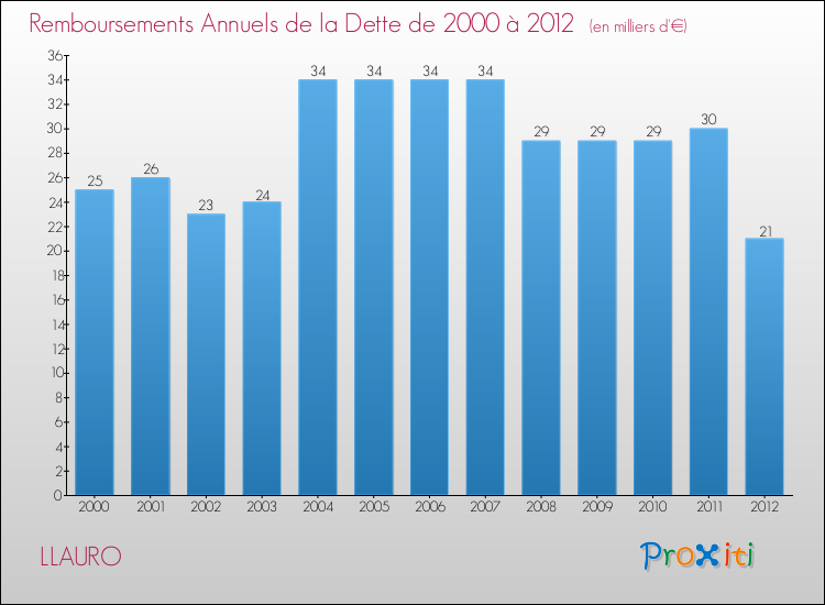 Evolution de l'annuité de la dette pour la commune de LLAURO de 2000 à 2012 Annuités de la dette pour LLAURO de 2000 à 2012