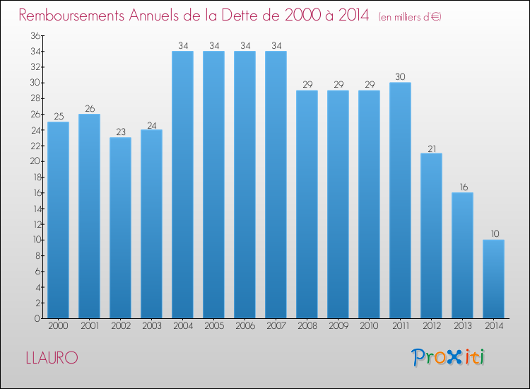 Evolution de l'annuité de la dette pour la commune de LLAURO de 2000 à 2014 Annuités de la dette pour LLAURO de 2000 à 2014