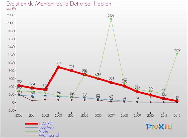 Evolution de la dette par habitant pour la commune de LLAURO et les communes proches de 2000 à 2012 Comparaison de la dette par habitant pour LLAURO et les communes voisines de 2000 à 2012