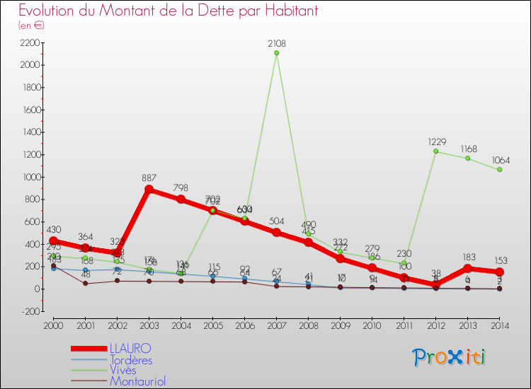 Evolution de la dette par habitant pour la commune de LLAURO et les communes proches de 2000 à 2014 Comparaison de la dette par habitant pour LLAURO et les communes voisines de 2000 à 2014