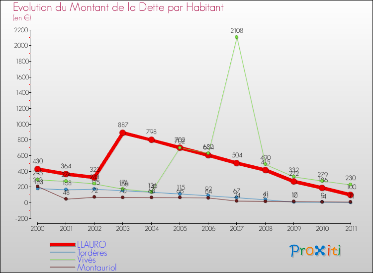 Evolution de la dette par habitant pour la commune de LLAURO et les communes proches Comparaison de la dette par habitant pour LLAURO et les communes voisines
