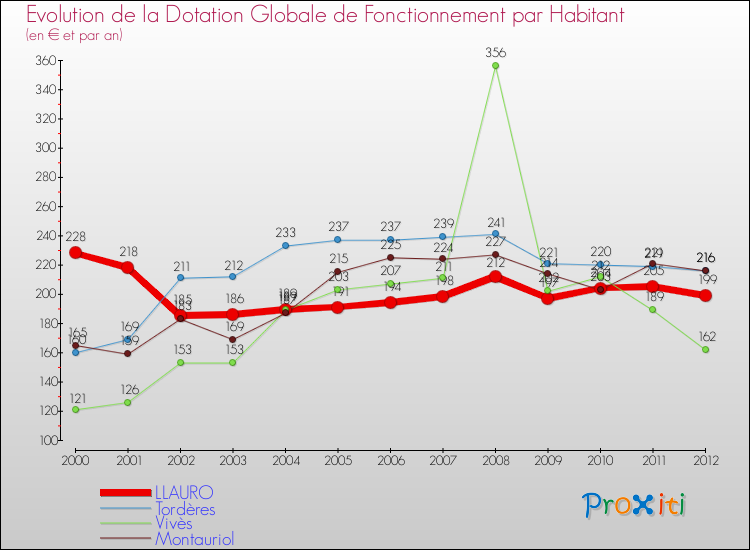 Evolution et montant de la dotation globale de fonctionnement par Habitant pour LLAURO et les communes proches Comparaison des dotations globales de fonctionnement par habitant pour LLAURO et les communes voisines