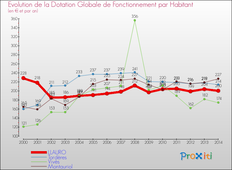 Evolution et montant de la dotation globale de fonctionnement par Habitant pour LLAURO et les communes proches de 2000 à 2014. Comparaison des dotations globales de fonctionnement par habitant pour LLAURO et les communes voisines de 2000 à 2014.