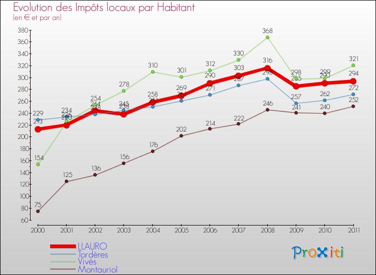 Evolution et montant des impôts locaux par Habitant pour LLAURO et les communes proches Comparaison des impôts locaux par habitant pour LLAURO et les communes voisines