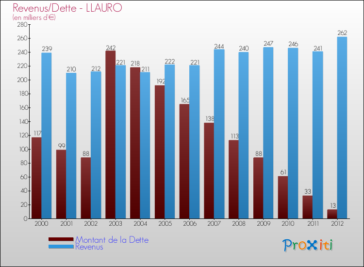Evolution comparée de la dette et des revenus pour la commune de LLAURO de 2000 à 2012 Comparaison de la dette et des revenus pour LLAURO de 2000 à 2012