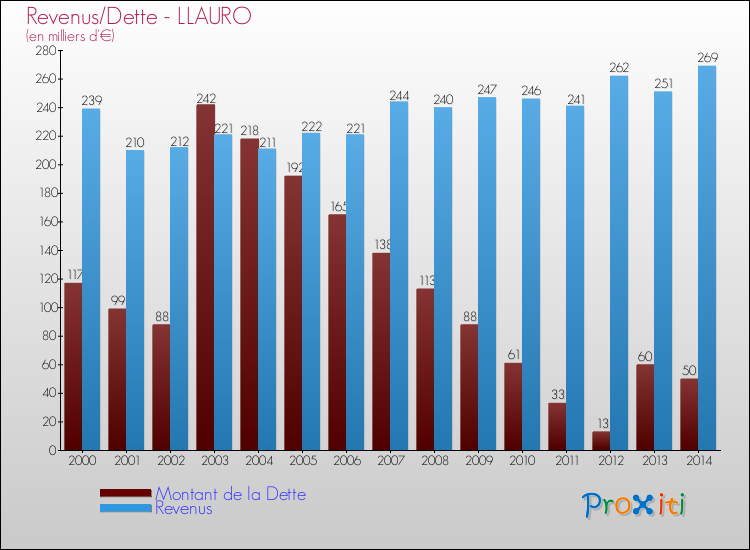 Evolution comparée de la dette et des revenus pour la commune de LLAURO de 2000 à 2014 Comparaison de la dette et des revenus pour LLAURO de 2000 à 2014