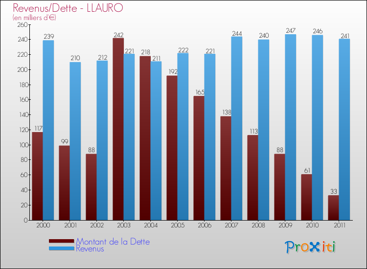 Evolution comparée de la dette et des revenus pour la commune de LLAURO de 2000 à 2011 Comparaison de la dette et des revenus pour LLAURO de 2000 à 2011