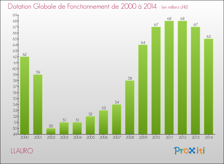 Evolution du montant de la Dotation Globale de Fonctionnement pour la commune de LLAURO de 2000 à 2014 Evolution du montant de la Dotation Globale de Fonctionnement pour LLAURO de 2000 à 2014