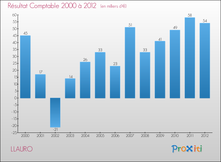 Evolution du résultat comptable pour la commune de LLAURO de 2000 à 2012 Evolution du résultat comptable pour LLAURO de 2000 à 2012