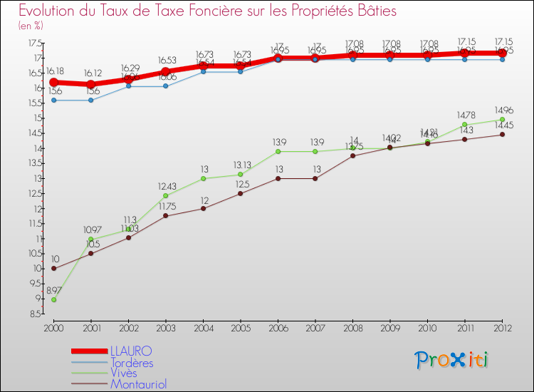 Evolution du taux de la taxe foncière sur le bati pour LLAURO et les communes proches de 2000 à 2012 Comparaison des taux de taxe foncière sur le bati pour LLAURO et les communes voisines de 2000 à 2012