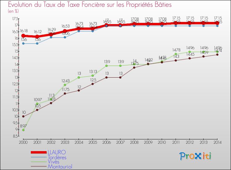 Evolution du taux de la taxe foncière sur le bati pour LLAURO et les communes proches de 2000 à 2014 Comparaison des taux de taxe foncière sur le bati pour LLAURO et les communes voisines de 2000 à 2014