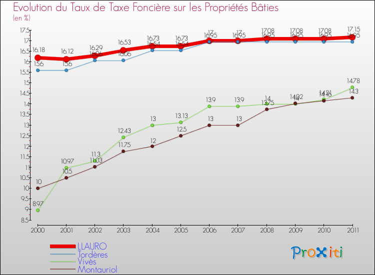 Evolution du taux de la taxe foncière sur le bati pour LLAURO et les communes proches Comparaison des taux de taxe foncière sur le bati pour LLAURO et les communes voisines
