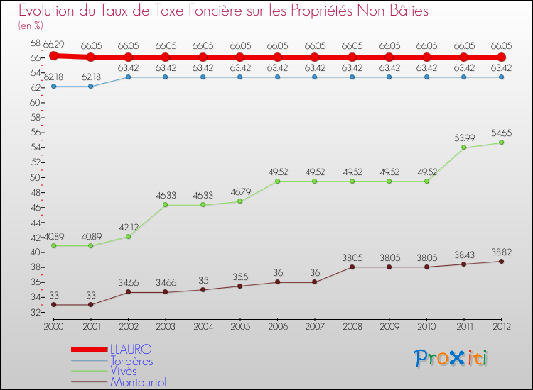 Evolution du taux de la taxe foncière sur les immeubles et terrains non batis pour LLAURO et les communes proches de 2000 à 2012 Comparaison des taux de la taxe foncière sur les immeubles et terrains non batis pour LLAURO et les communes voisines de 2000 à 2012