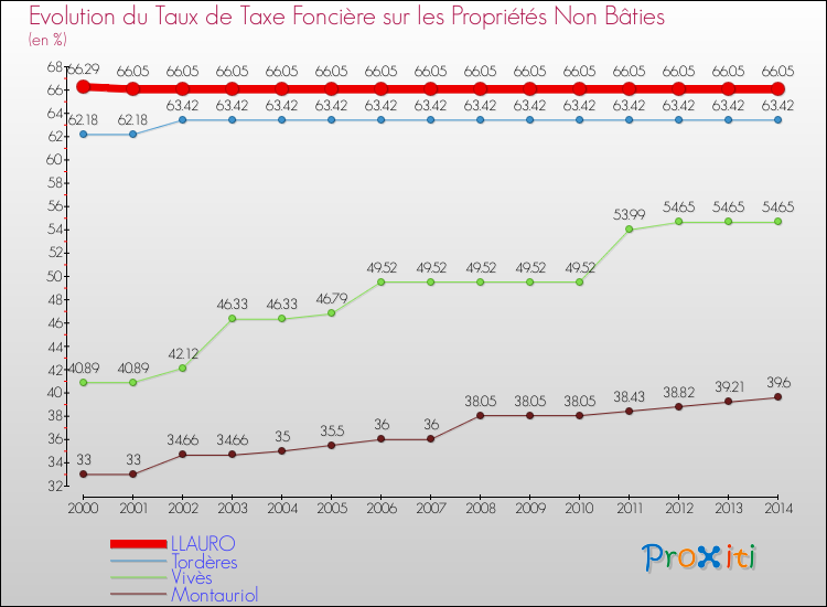 Evolution du taux de la taxe foncière sur les immeubles et terrains non batis pour LLAURO et les communes proches de 2000 à 2014 Comparaison des taux de la taxe foncière sur les immeubles et terrains non batis pour LLAURO et les communes voisines de 2000 à 2014