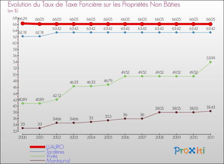 Evolution du taux de la taxe foncière sur les immeubles et terrains non batis pour LLAURO et les communes proches Comparaison des taux de la taxe foncière sur les immeubles et terrains non batis pour LLAURO et les communes voisines