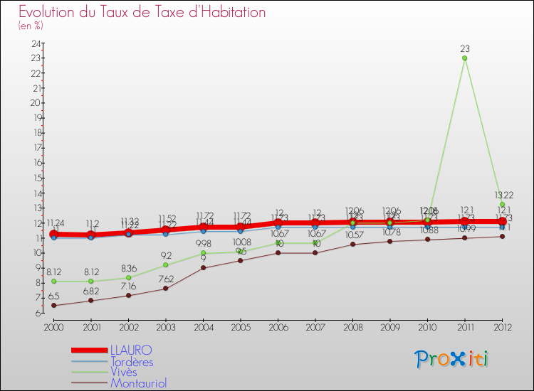 Evolution du taux de la taxe d'habitation pour LLAURO et les communes proches Comparaison des taux de la taxe d'habitation pour LLAURO et les communes voisines