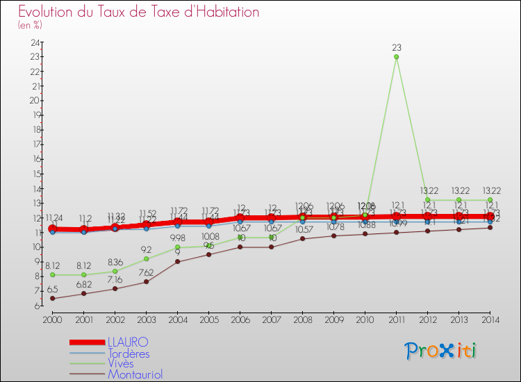 Evolution du taux de la taxe d'habitation pour LLAURO et les communes proches de 2000 à 2014 Comparaison des taux de la taxe d'habitation pour LLAURO et les communes voisines de 2000 à 2014