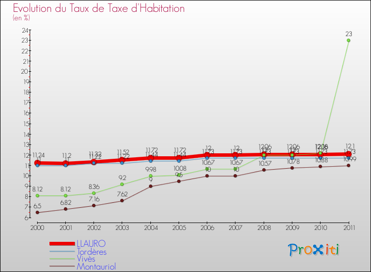 Evolution du taux de la taxe d'habitation pour LLAURO et les communes proches Comparaison des taux de la taxe d'habitation pour LLAURO et les communes voisines