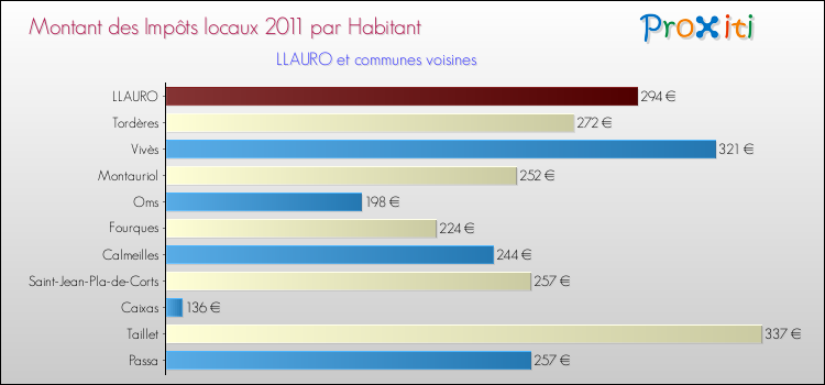 Montant des impôts locaux par Habitant pour LLAURO et les communes proches Comparaison des impôts locaux par habitant pour LLAURO et les communes voisines