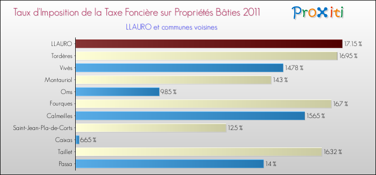 Taux d'imposition de la taxe foncière sur le bati 2011 pour LLAURO et les communes proches Comparaison des taux d'imposition de la taxe foncière sur le bati 2011 pour LLAURO et les communes voisines